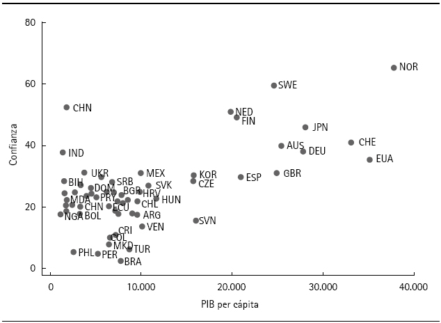 Confianza generalizada y PIB per
cápita
