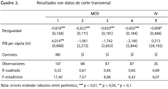 Resultados con datos de corte transversal