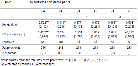 Resultados con datos panel