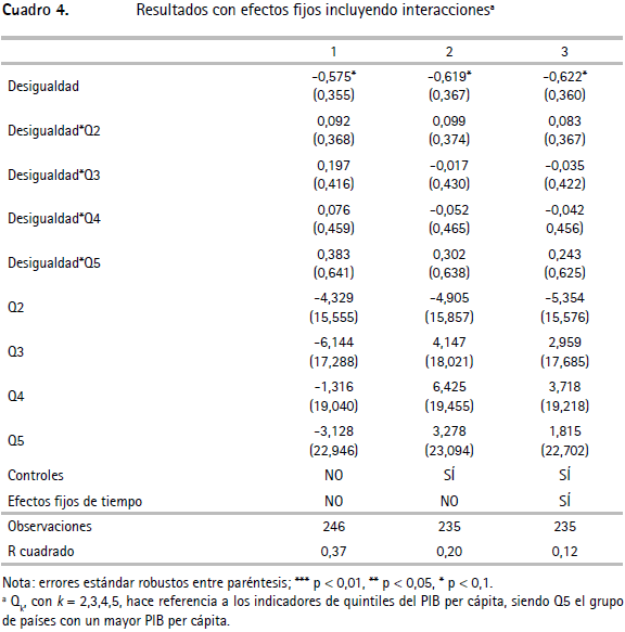 Resultados con efectos fijos incluyendo
interaccionesa