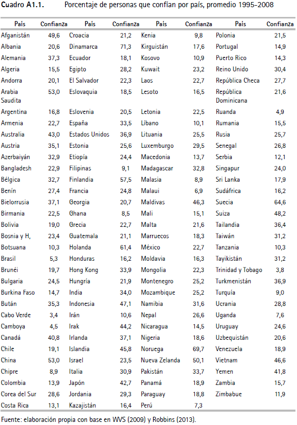 Porcentaje de personas que confían por país,
promedio 1995-2008