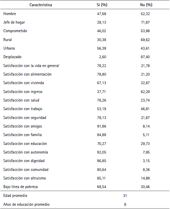Caracterización de los pobres subjetivos en Colombia (2011)