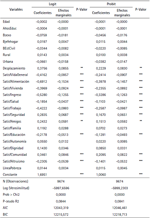 Modelos logit y probit para la pobreza subjetiva en Colombia (2011)