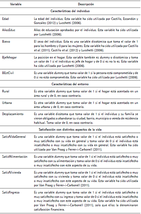 Factores asociados a la pobreza subjetiva