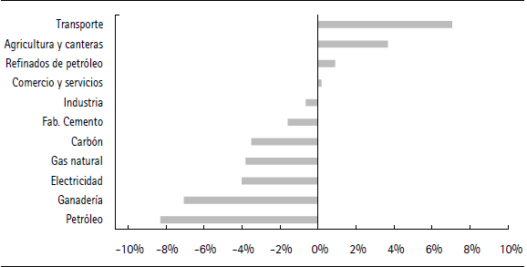 Cambio sectorial de las exportaciones netas (promedio 2010-2040)
