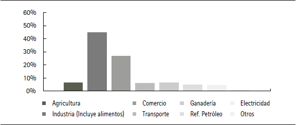 Participación de los bienes en la canasta de consumo de los hogares (promedio de las canastas de los quintiles)
