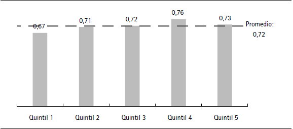 Cambio porcentual en el bienestar por quintil de gasto (promedio 2015-2040, Uhe)