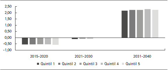 Cambio porcentual en el bienestar por quintil (promedio 2015-2040, Uhe)