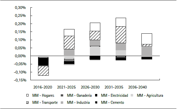 Medidas de mitigación. Aporte al crecimiento del PIB
