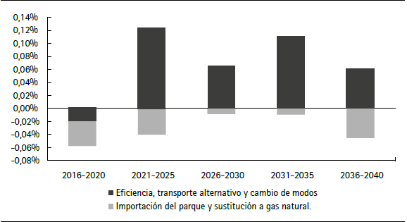 Medidas de mitigación del sector transporte. Aporte al crecimiento del PIB