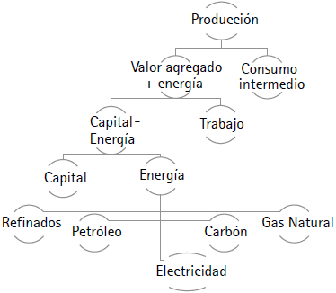 Arquetipo de la estructura productiva