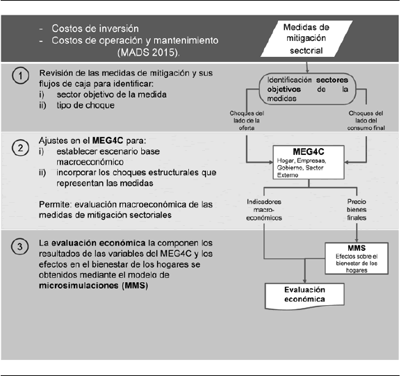 Metodología para la evaluación económica del compromiso de reducción de emisiones