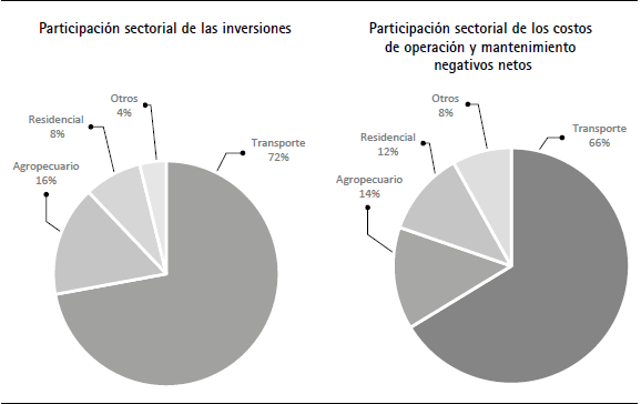 Participación sectorial al 2030
