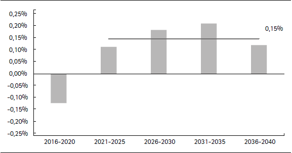Aporte de las medidas de mitigación a la tasa de crecimiento del PIB (2016-2040)