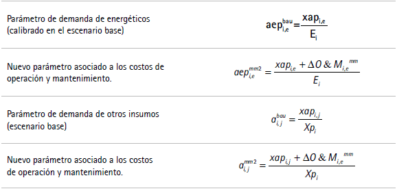 Choque en la oferta: eficiencia o sustitución en el uso de insumos