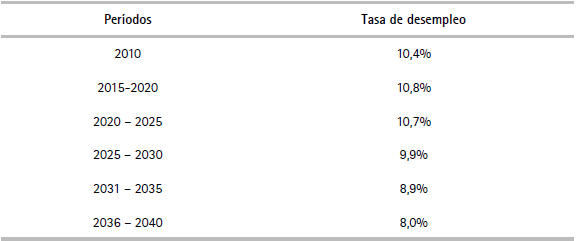 Tasa de desempleo promedio
