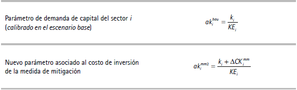 Choque en la oferta: fomento de la actividad productiva