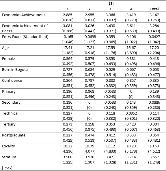 Descriptive Statistics by Economics Class