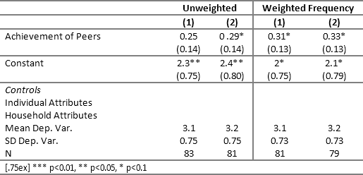 Peer Effects OLS Results