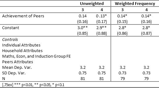 Peer Effects OLS Results