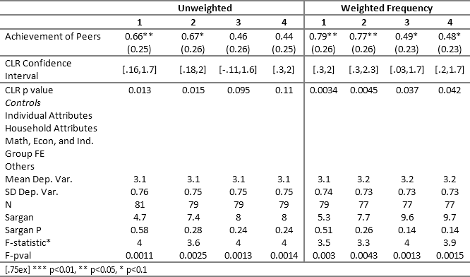 Peer Effects 2SLS Results
