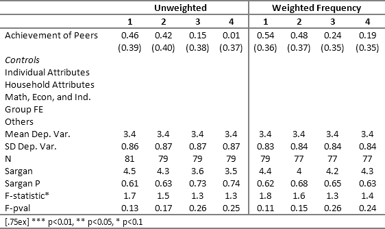 Peer Effects Two Stage OLS Results
for Mathematics Scores