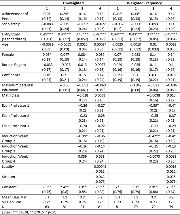 Peer Effects
OLS Results