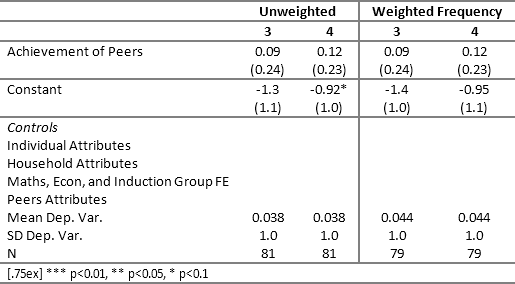 Robustness
check: Dependent variable entry exam (standardized)