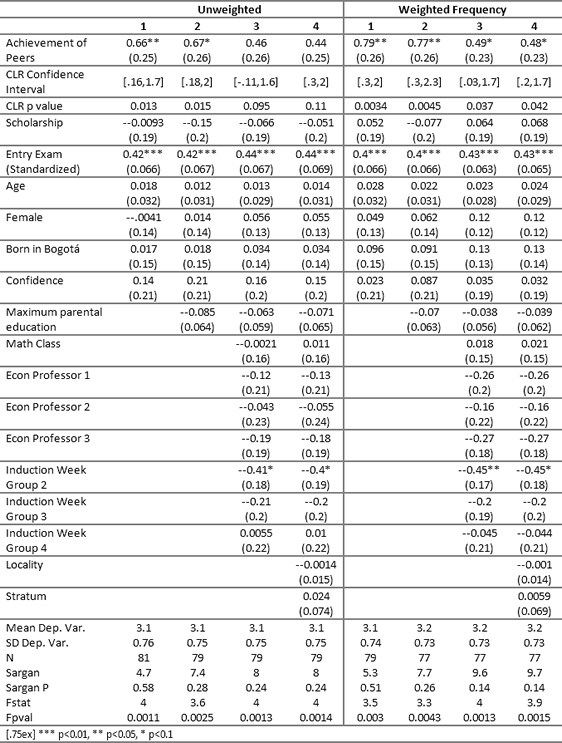 Peer effects
two stage OLS results
