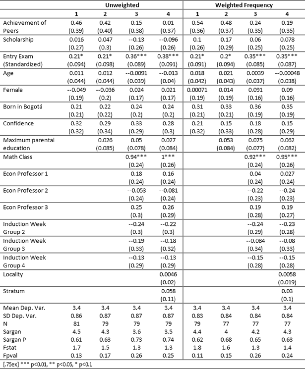 Peer effects
two stage OLS results for mathematics scores