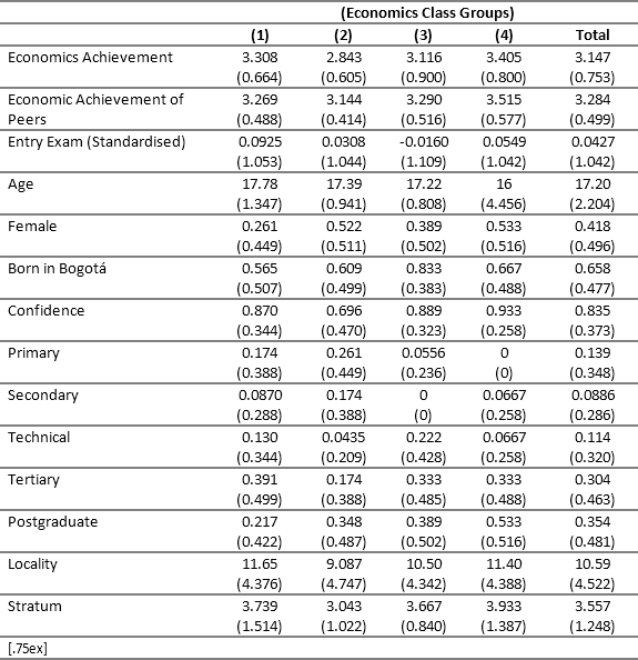 Descriptive Statistics by Induction Week Group