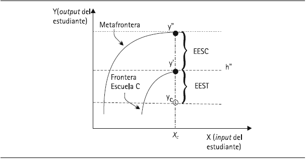 Descomposición de la
ineficiencia del estudiante (Silva Portela y Thanassoulis, 2001)