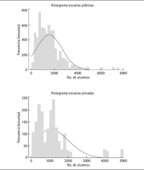 Distribución de escuelas públicas y privadas