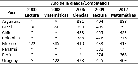 Participación de los países analizados en PISA y sus
puntajes según el tema de cada oleada