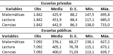 Estadística descriptiva de las variables de la primera etapa
(outputs)