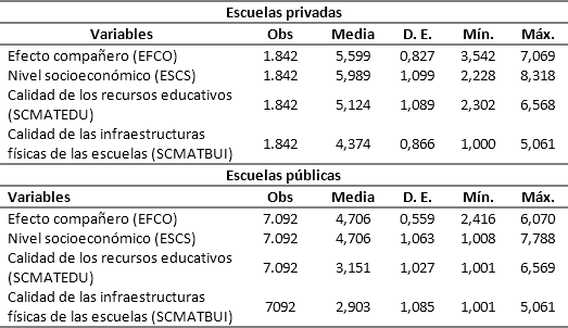 Estadística descriptiva de las variables de la primera
etapa (inputs)