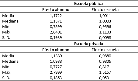 Valores de la eficiencia considerando los efectos
alumno-escuela.