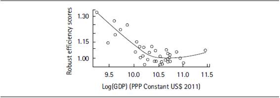 GDP
Per Capita vs. Robust efficiency scores