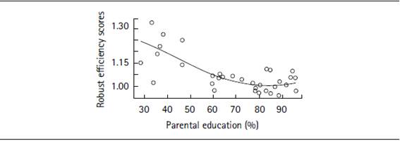 Parental Education vs. Robust
Efficiency Scores