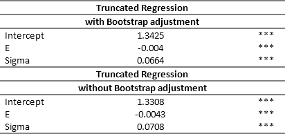 Truncated regression with monetary inputs