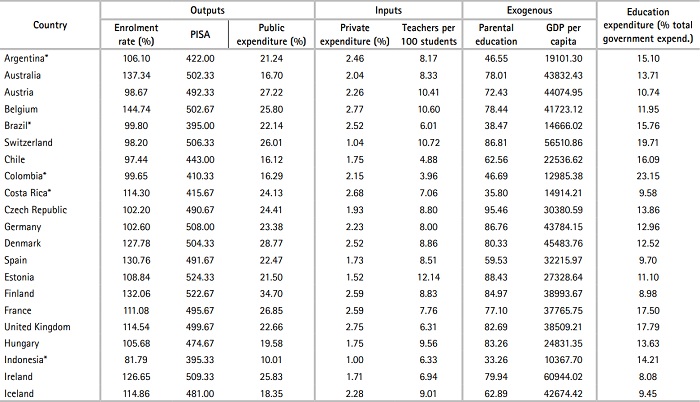 Descriptive Data for Sample Countries