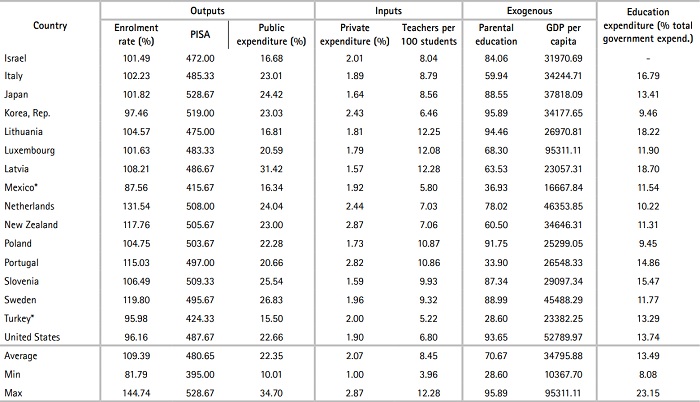 Descriptive Data for Sample Countries
