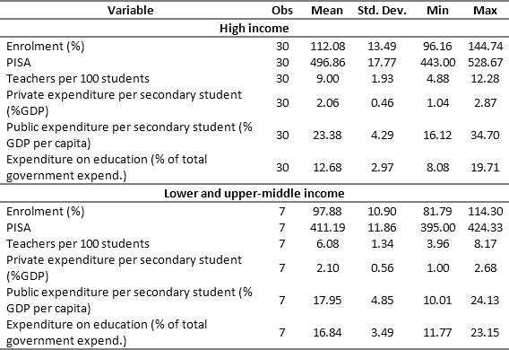 Descriptive
Statistics by Income Group Countries