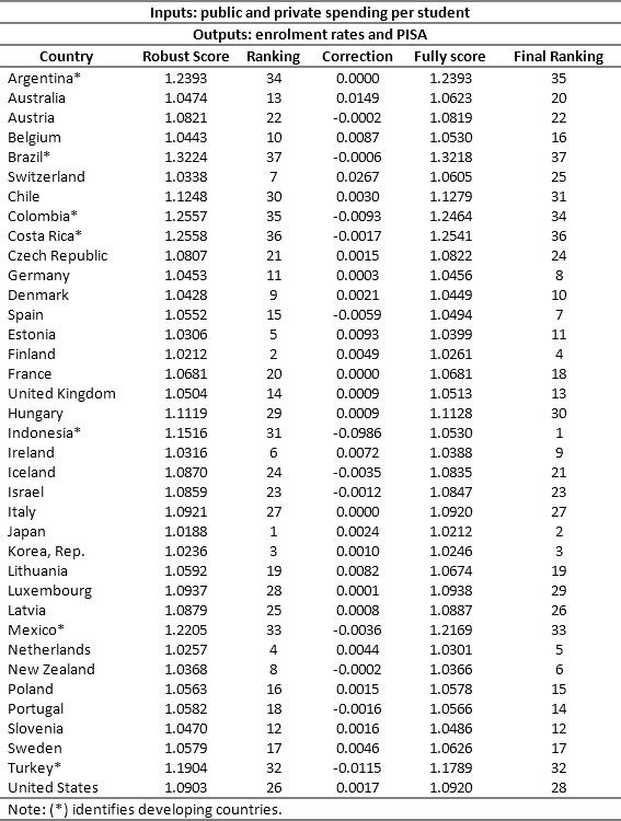 Robust Scores- First Frontier Model