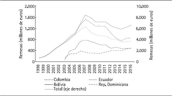 Evolución de las
remesas enviadas desde España al exterior 1998-2016, total (eje derecho) y
principales países de destino de América Latina y el Caribe (eje izquierdo)