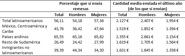 Población
inmigrante llegada entre 1990 y el 2007 que sí envía remesas y cantidad media
enviada, según sexo y región de origen