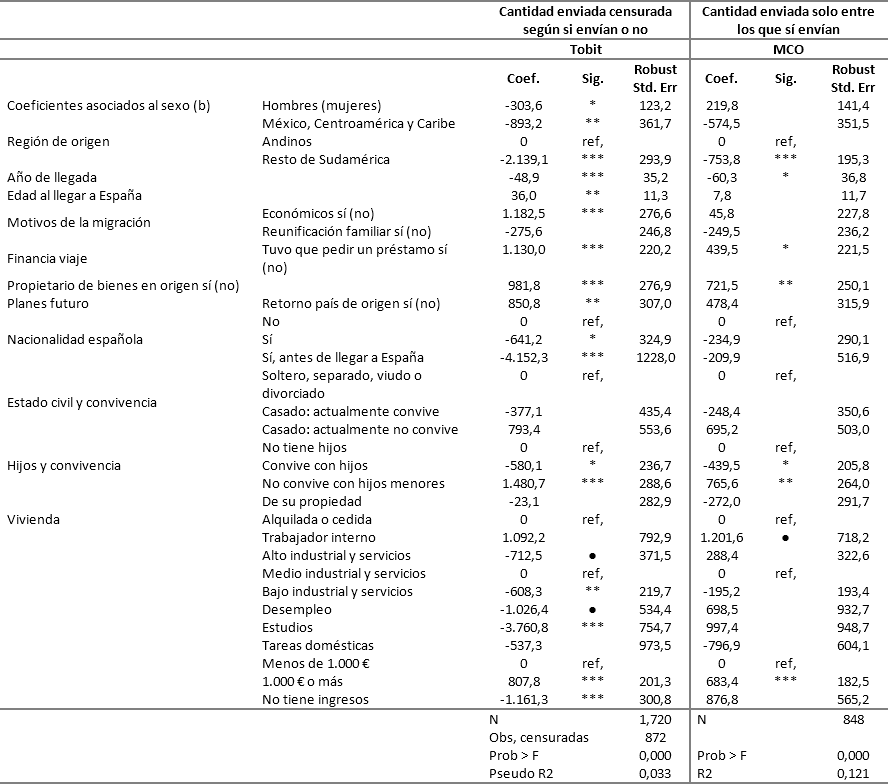 Determinantes de
la cantidad de remesas enviadas. Hombres latinoamericanos y caribeños llegados
entre 1990 y el 2007