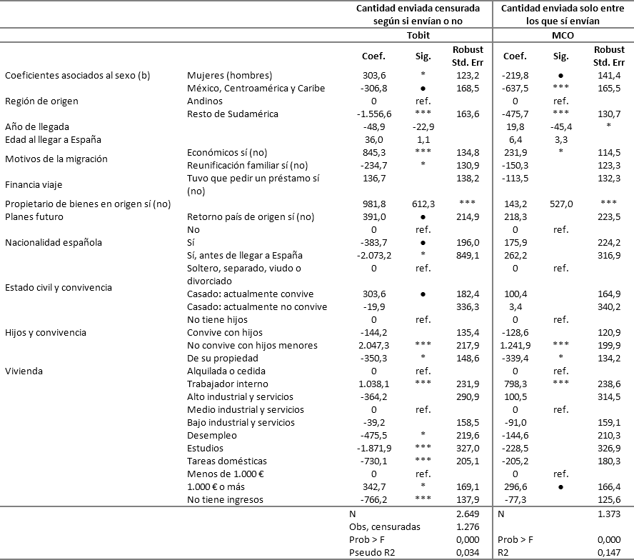 Determinantes de
la cantidad de remesas enviadas. Mujeres latinoamericanas y caribeñas llegadas
entre 1990 y el 2007