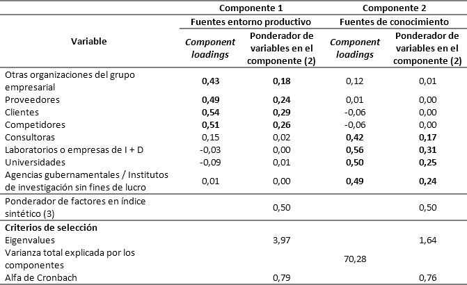 Component
loadings para el índice de profundidad (1)