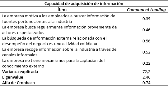 Component
loadings para el índice de capacidad de adquisición de información (1)